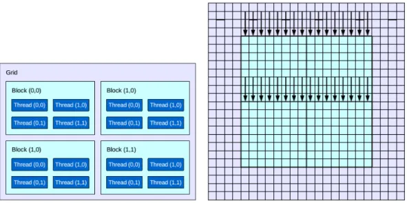 Figure 2.6. Example of a GPU’s architecture and feature extraction. Left image illustrates the thread architecture, while the right one exemplifies HOG  extrac-tion using GPU