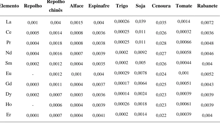 Tabela 3.9: – Fator de transferência solo-planta de elementos terras raras em várias culturas  