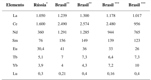 Tabela  3.11:  Concentração  média  (mg.kg -1 )  de  elementos  terras  raras  em  amostras  de  fosfogesso de diferentes origens