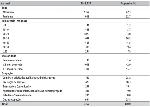 Tabela 1 – Características das pessoas envolvidas nos acidentes de trânsito no município de Marília, São  Paulo,  2012 Variável N=3.257 Proporção (%) Sexo Masculino 2.152 67,3 Feminino 1.048 32,7