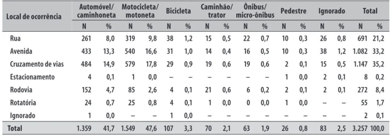 Tabela 2 – Pessoas envolvidas nos acidentes de trânsito segundo tipo de transporte e local de ocorrência no  município de Marília, São Paulo, 2012