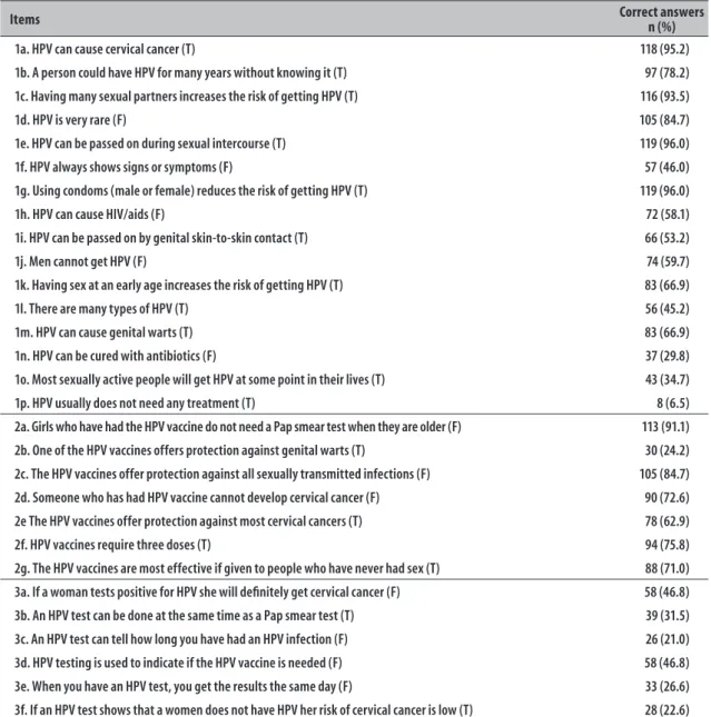 Table 1 – Frequency of correct answers (n=124) for each of the items of the questionnaire of knowledge about  human papilloma virus (HPV) and its vaccination applied to community health agents in the municipality  of Tubarão-SC, Brazil, 2014 