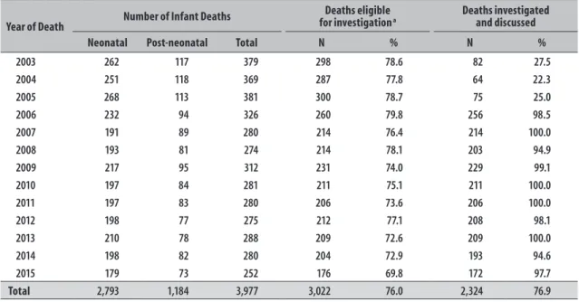 Table 1 – Situation of infant mortality surveillance in Recife, Pernambuco, 2003-2015