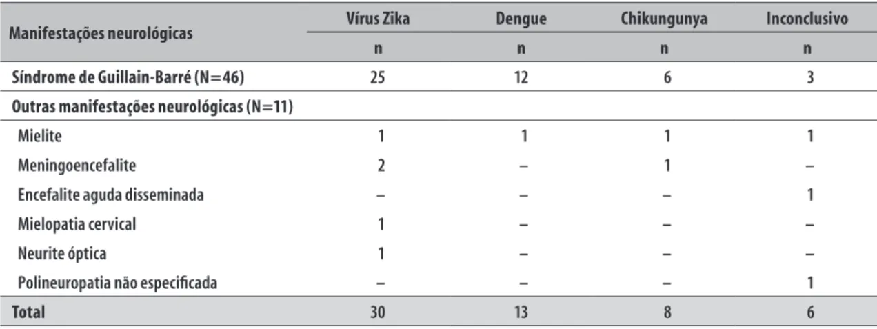 Tabela 1 – Distribuição da frequência de casos prováveis de infecção por arbovírus, segundo classificação das  manifestações neurológicas, Bahia, março a agosto de 2015