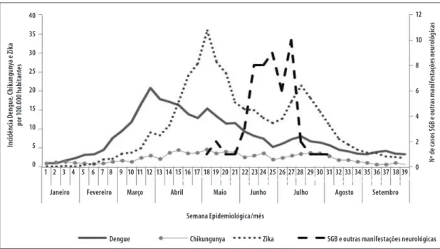 Figura 3 – Distribuição da frequência de casos prováveis de dengue, chikungunya, vírus Zika e síndrome de  Guillain-Barré (SGB), e outras manifestações neurológicas com histórico de infecção viral prévia,  segundo semana epidemiológica de início dos sintom