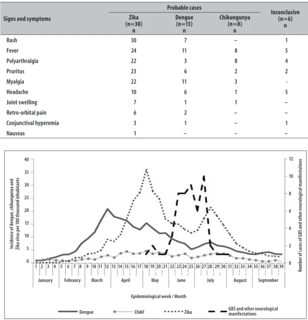 Table 2 – Distribution of the frequency of signs and symptoms occurrence among cases of Guillain-Barré  syndrome and other neurological manifestations with probable prior infection with Zika virus,  dengue or chikungunya, or inconclusive, Bahia, March to A