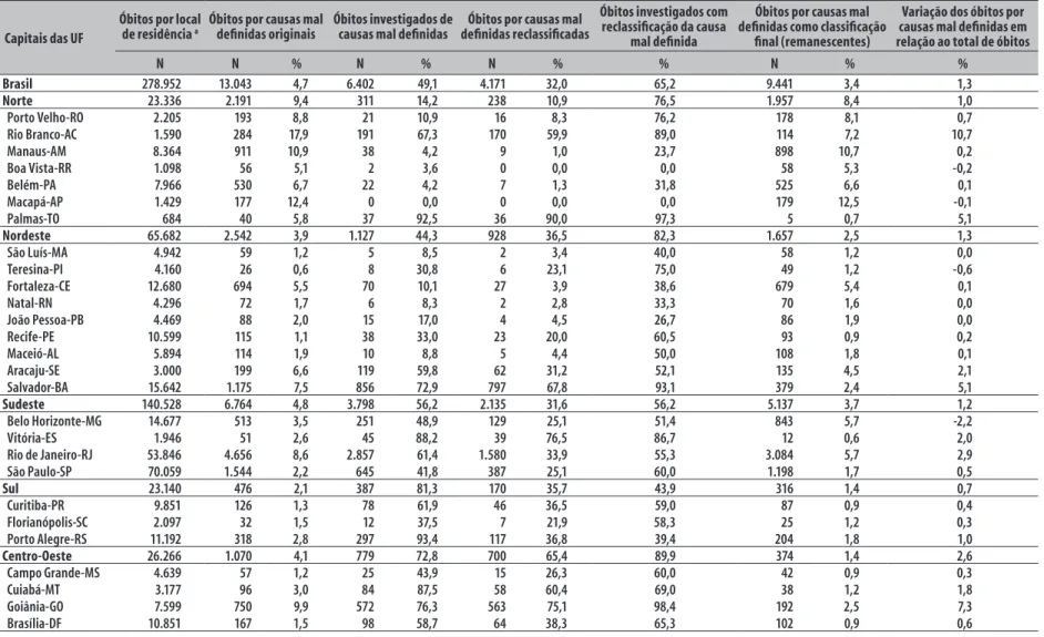 Tabela 2 – Total de óbitos e óbitos por causas mal definidas originais, investigados e reclassificados, segundo capitais das Unidades da Federação (UF), Brasil, 2010 