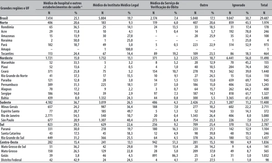 Tabela 4 – Tipo de atestante dos óbitos por causas mal definidas investigados, segundo grandes regiões e Unidades da Federação (UF), Brasil, 2010 