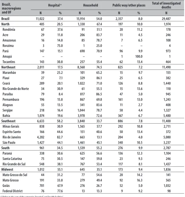 Table 3 – Place of occurrence of the investigated ill-defined causes of death according to macroregions and  Federation Units (UF),  Brazil, 2010 