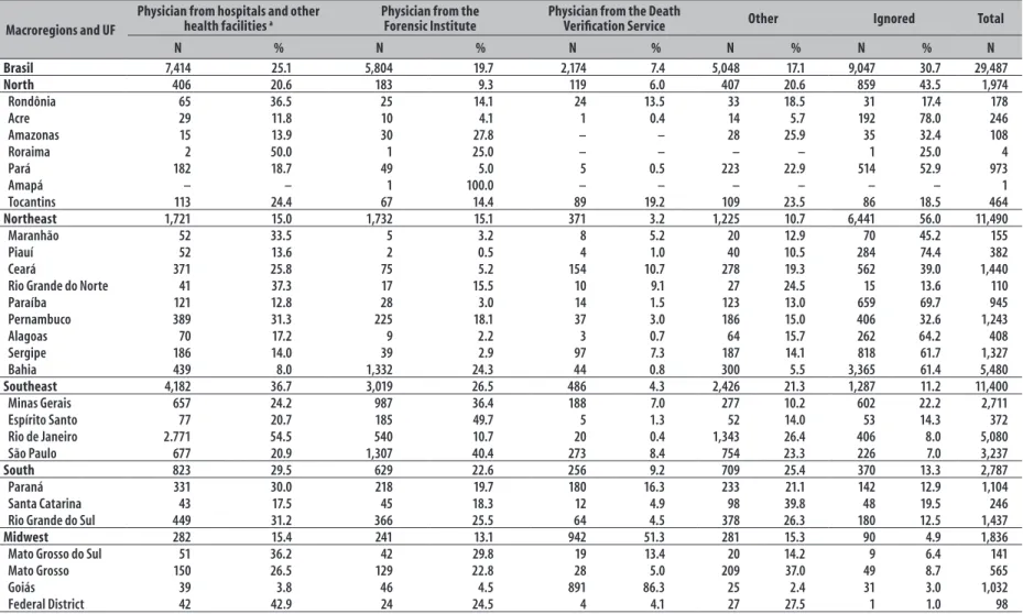 Table 4 – Signee of the investigated ill-defined causes of death, according to macroregions and Federation Units (UF), Brazil, 2010 