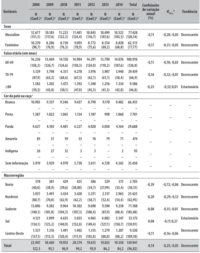 Tabela 1 – Número, evolução do coeficiente e tendências de internação hospitalar de idosos por transtornos  mentais e comportamentais segundo sexo, faixa-etária, cor/raça e macrorregião, Brasil, 2008-2014