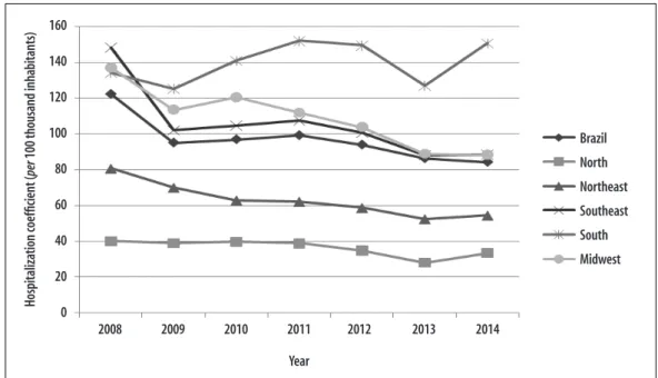 Figure 1 – Evolution of the hospitalization coefficient of elderly people (per 100 thousand inhabitants) due to  mental and behavioral disorders, Brazil and macroregions, 2008-2014