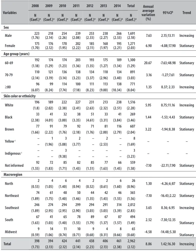 Table 3 – Number, evolution of coefficient and trends of hospital mortality of elderly people due to mental  and behavioral disorders according to sex, age group, skin color/ethnicity and macroregion, Brazil,  2008-2014 Variables 2008 2009 2010 2011 2012 2