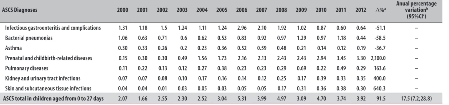 Table 2 – Rates of hospitalizations for Ambulatory Care Sensitive Conditions (ASCS) in children from 28 days to 11 months (per 1,000 live births), according to most  frequent causes, Ceará, 2000-2012