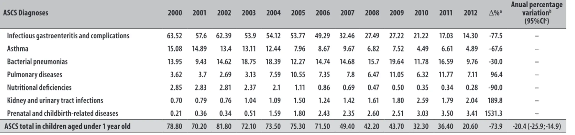 Table 4 – Rates of hospitalizations for Ambulatory Care Sensitive Conditions (ASCS) in children from 1 to 4 years old (per 1,000 live births), according to most frequent  causes, Ceará, 2000-2012