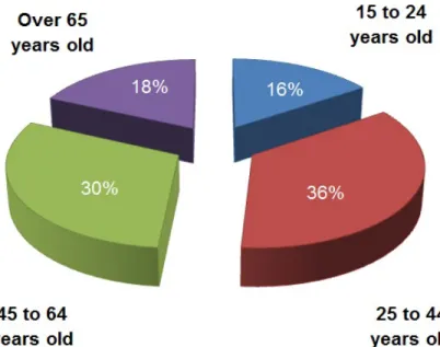 Fig 1 Participants Distributed by Age Groups    For health literacy, 54% of the participants presented 