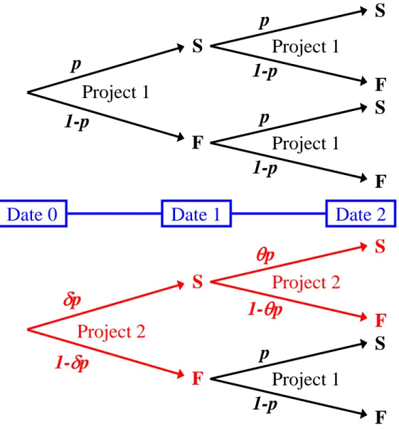 Figure 1. Earnings and probabilities associated with each initial project choice 