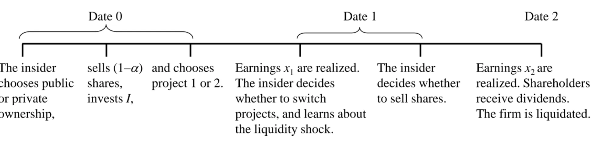 Figure 2. Time line 