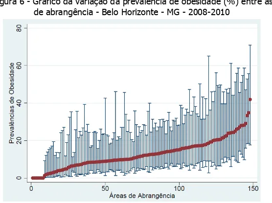 Figura 6 - Gráfico da variação da prevalência de obesidade (%) entre as áreas  de abrangência - Belo Horizonte - MG - 2008-2010 