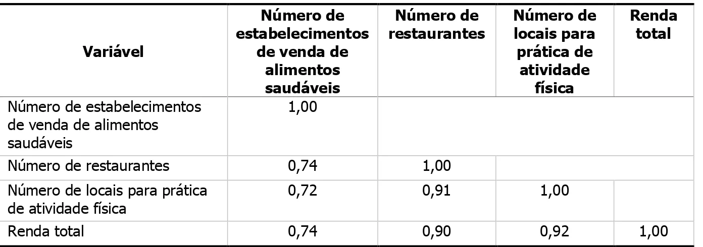 Tabela 2 - Distribuição das características ambientais das áreas de abrangência, de  acordo com a presença de obesidade - Belo Horizonte - MG - 2008-2010 
