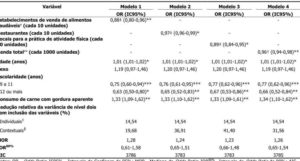 Tabela 4 - Modelos de regressão logística multinível (OR e IC95%) para obesidade - Belo Horizonte - MG - 2008-2010  Variável  Modelo 1     Modelo 2     Modelo 3     Modelo 4   OR (IC95%) OR (IC95%) OR (IC95%)  OR (IC95%)  Estabelecimentos de venda de alime