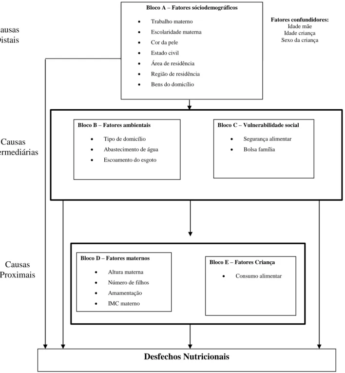 Figura  2  -  Marco  teórico  conceitual  dos  possíveis  fatores  associados  a  resultados      nutricionais em mães e crianças