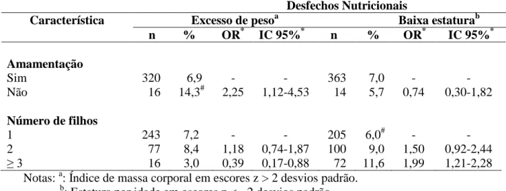 Tabela 1 - Proporções de excesso de peso e de baixa estatura em crianças menores de cinco  anos de acordo com as exposições de interesse e covariáveis, odds ratio não ajustado e IC 95% 