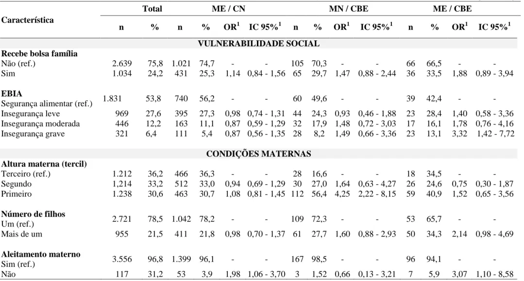 Tabela 3  – Distribuição dos fatores associados aos desfechos nutricionais no binômio mãe-filho, ORs e IC 95% da análise univariada, Brasil,  PNDS (2006 - 2007) 