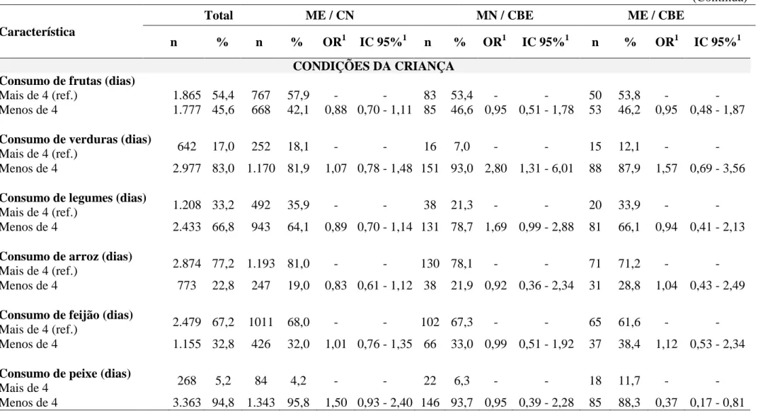 Tabela 3  – Distribuição dos fatores associados aos desfechos nutricionais no binômio mãe-filho, ORs e IC 95% da análise univariada, Brasil,  PNDS (2006 - 2007) 