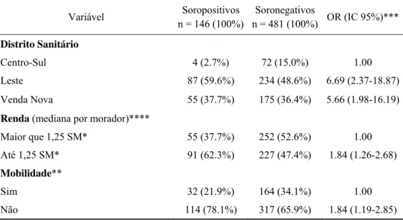 Tabela 2 – Distribuição de freqüência de indivíduos soropositivos (n=146) e  soronegativos (n=481) para dengue de acordo com variáveis sociodemográficas 
