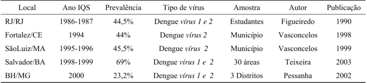 Tabela 1 – Inquéritos sorológicos realizados em diferentes capitais no Brasil 