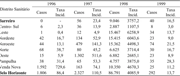 Tabela 2 – Taxa de Incidência de Dengue por Distrito Sanitário e Ano de Ocorrência,  Belo Horizonte, 1996 a 1999  1996 1997 1998  1999  Distrito Sanitário  Casos  Taxa  Incid
