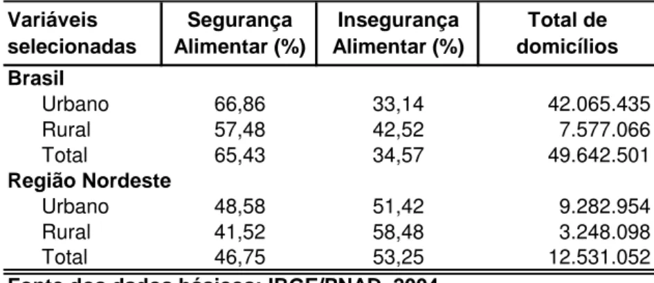 TABELA 1 - Distribuição percentual domicílios particulares, por situação  censitária, segundo a situação de (in)segurança alimentar existente no 
