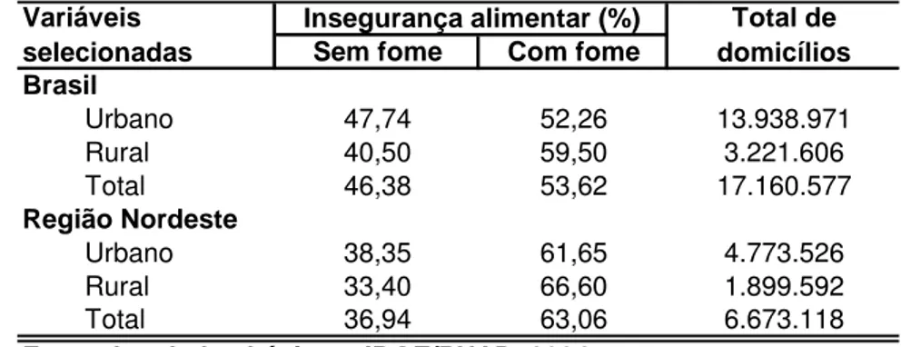 TABELA 2 - Distribuição percentual dos domicílios particulares, por  situação censitária, segundo a situação de insegurança alimentar existente 