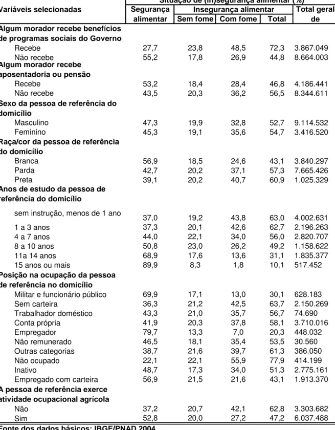 TABELA 3 - Distribuição percentual dos domicílios particulares, segundo  situação de (in)segurança alimentar, por variáveis selecionadas, Região 