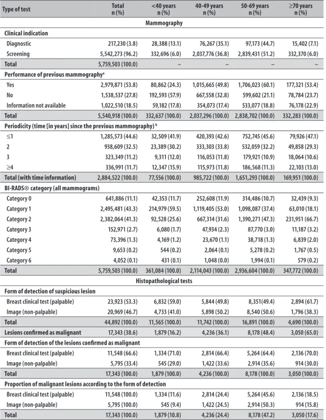 Table 1 – Mammograms and breast histopathological tests distribution according to tests characteristics, by age  group