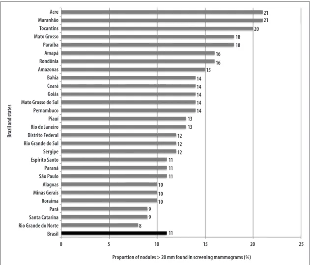 Figure 1 – Proportion distribution of nodules bigger than 20mm found in screening mammograms, per state