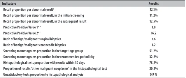 Table 2 – Process indicators related to mammograms and breast histopathological tests financed by the  Brazilian National Health System (SUS)