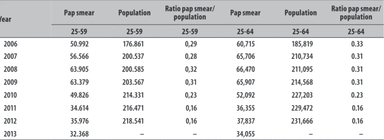 Table 2 – Ratio between pap smear tests and target population (age groups 25-59 and 25-64 years) in the  municipality of Teresina-PI, 2006-2013