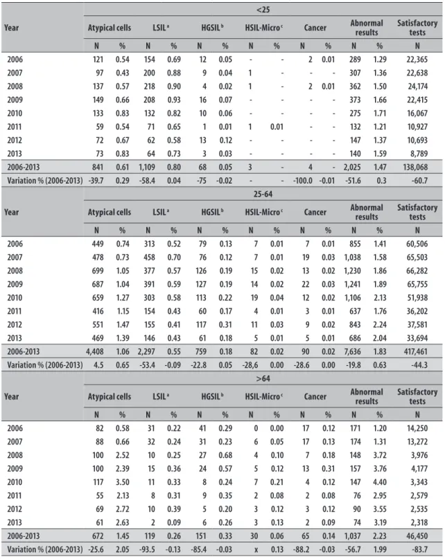 Table 3 – Percentage distribution of cytological alterations in pap smear tests performed per year and variation  percentage, and type of alteration, according to age (in years) in Teresina-PI, 2006-2013