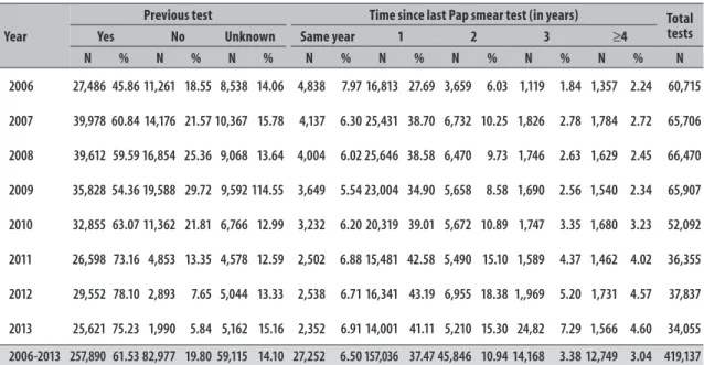 Table 5 – Presence of the transformation zone in pap smear tests, according to age (in years) in Teresina-PI,  2006-2013