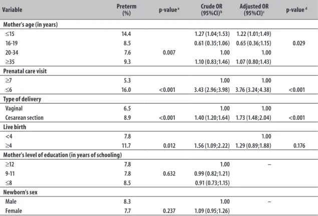 Table 2 – Preterm live birth prevalence (%) and analysis of association with maternal, newborn, pregnancy and  delivery characteristics according to the Information System on Live Births (Sinasc) in Divinópolis,  Minas Gerais, 2008-2011 Variable Preterm (%
