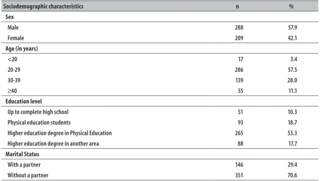 Table 1 – Sociodemographic characteristics of fitness professionals (n=497) in Pelotas-RS, 2012 