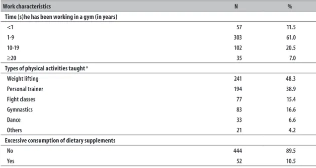 Table 2 – Description of work characteristics of fitness professionals (n=497) in Pelotas-RS, 2012 