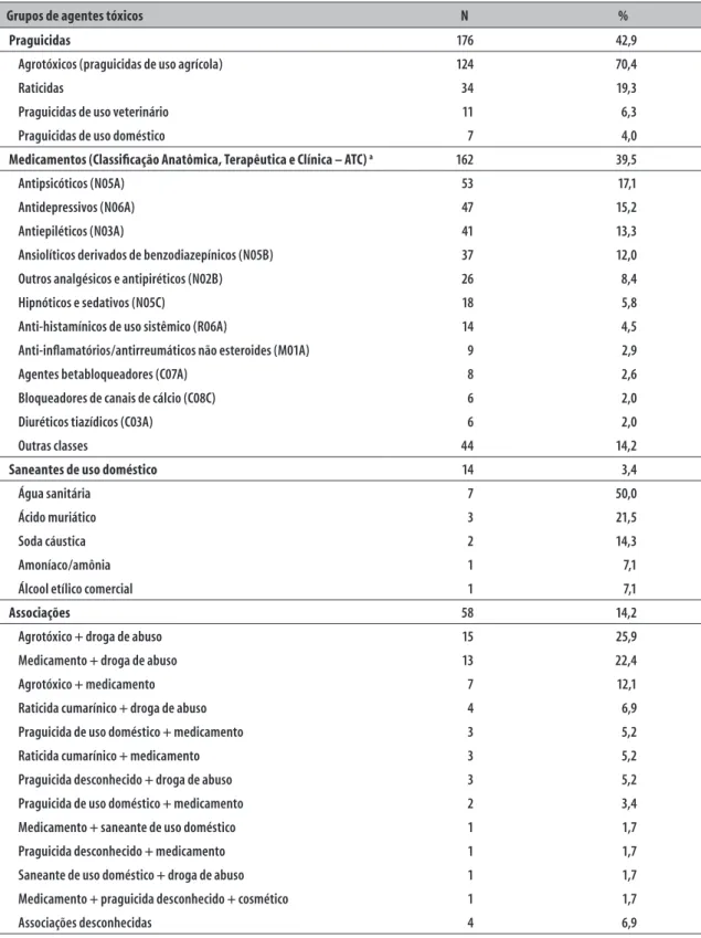 Tabela 1 – Distribuição dos casos de tentativa de suicídio (N=410) segundo os grupos de agentes tóxicos  registrados no Centro de Informação e Assistência Toxicológica do município de Fortaleza-CE, 2013