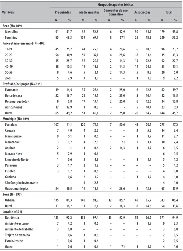 Tabela 2 – Distribuição dos casos de tentativa de suicídio por grupos de agentes tóxicos, segundo características  sociodemográficas, no Centro de Informação e Assistência Toxicológica do município de Fortaleza-CE, 2013
