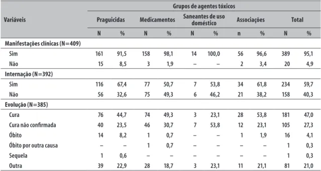 Tabela 3 – Distribuição dos casos de tentativa de suicídio por grupos de agentes tóxicos, segundo as variáveis 