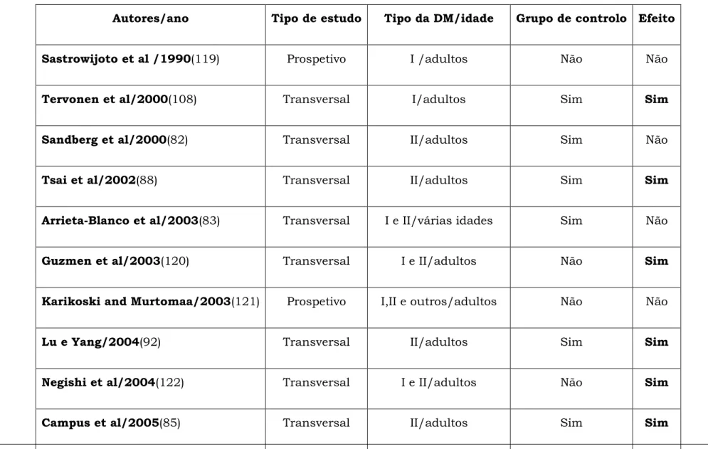 Tabela 2 – efeito do controlo glicémico na doença periodontal  