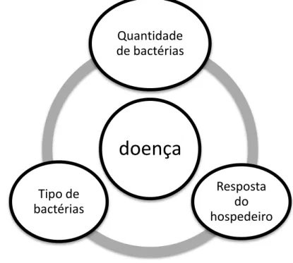 Figura 3 –  fatores responsáveis pela progressão da DP 