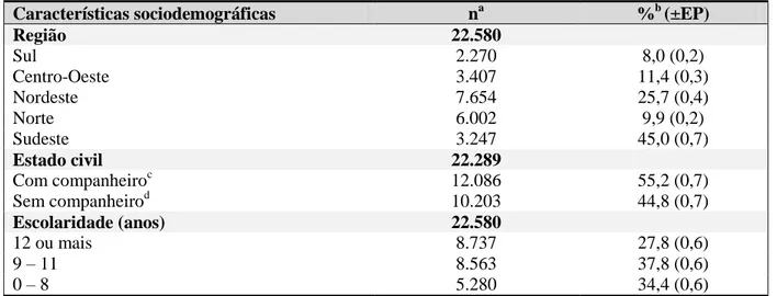 Tabela 1  – Características sociodemográficas das mulheres brasileiras na faixa etária de 25- 25-64 anos